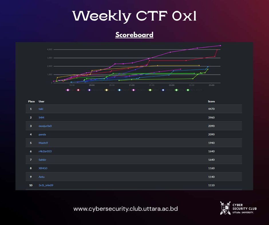 Weekly CTF 0x1 Results