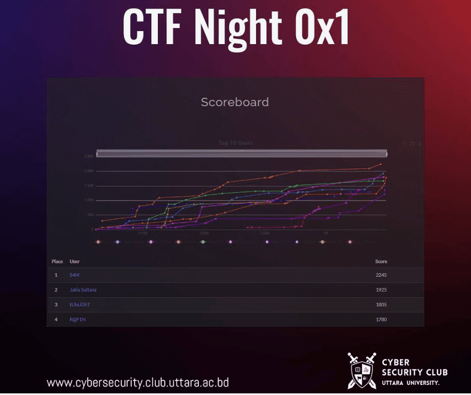 CTF Night 0x1: Competition Event